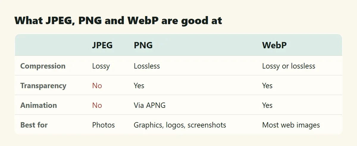 Comparison table of JPEG, PNG and WebP: compression type, transparency, animation and typical use