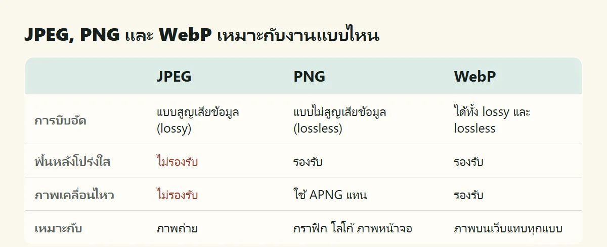 ตารางเปรียบเทียบ JPEG, PNG และ WebP ด้านวิธีบีบอัด พื้นหลังโปร่งใส ภาพเคลื่อนไหว และงานที่เหมาะสม
