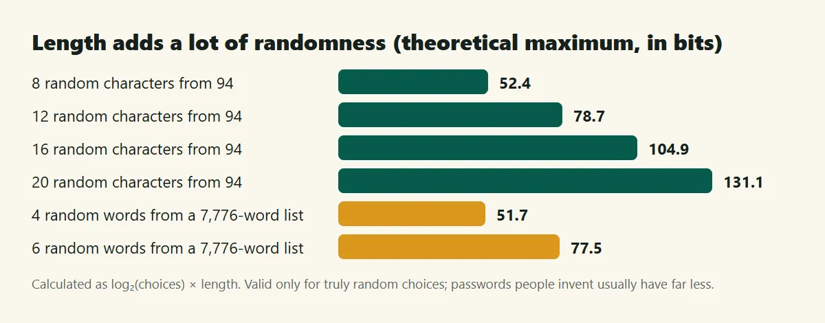 Bar chart of theoretical randomness in bits: 8, 12, 16 and 20 random characters, and 4 or 6 random words from a 7,776-word list