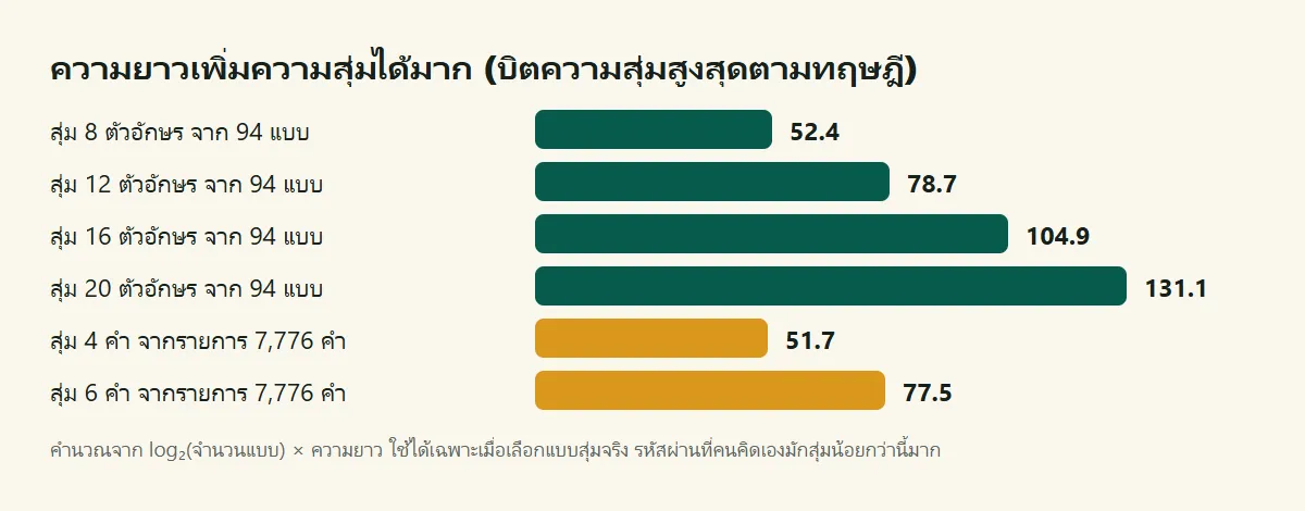 กราฟแท่งแสดงความสุ่มสูงสุดตามทฤษฎีเป็นบิต ของรหัสสุ่ม 8, 12, 16 และ 20 ตัวอักษร และการสุ่ม 4 หรือ 6 คำจากรายการ 7,776 คำ