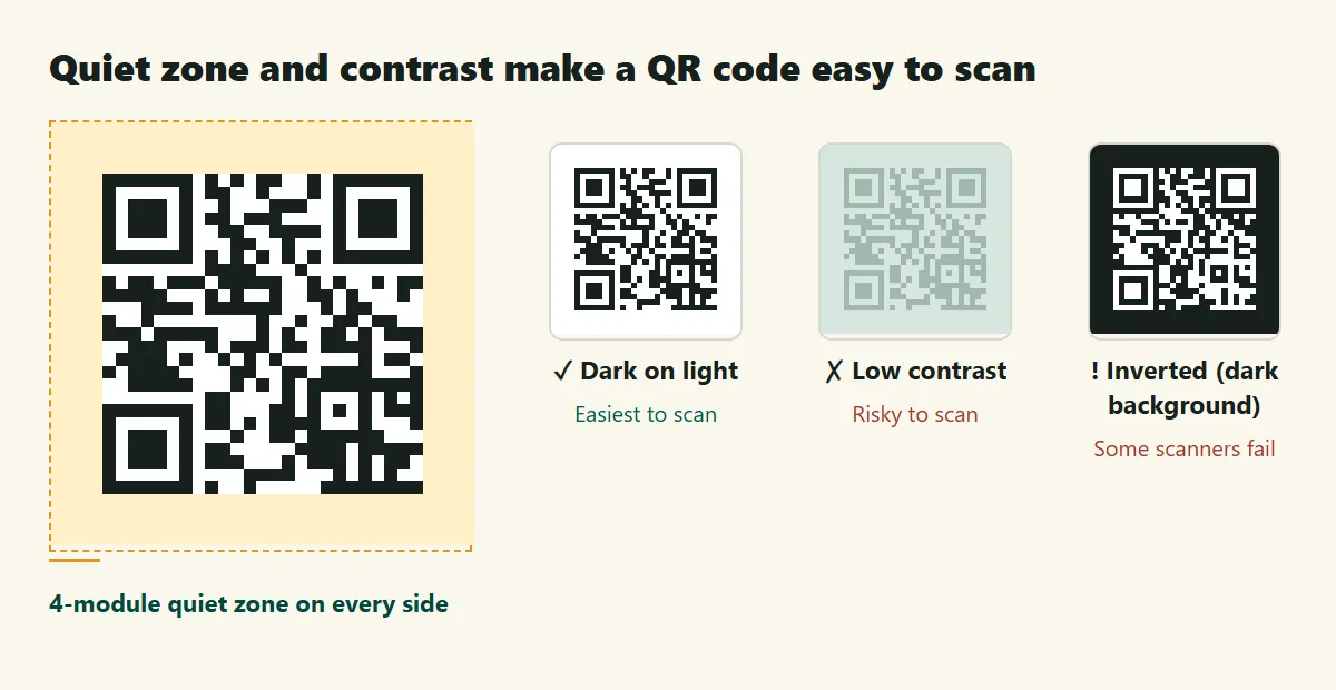 A QR code with its four-module quiet zone highlighted, beside three versions: dark on light, low contrast and inverted colours