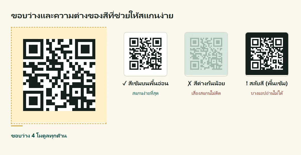 คิวอาร์โค้ดที่ไฮไลต์ขอบว่าง 4 โมดูล วางคู่กับตัวอย่างสามแบบ คือสีเข้มบนพื้นอ่อน สีต่างกันน้อย และสลับสีเป็นพื้นเข้ม